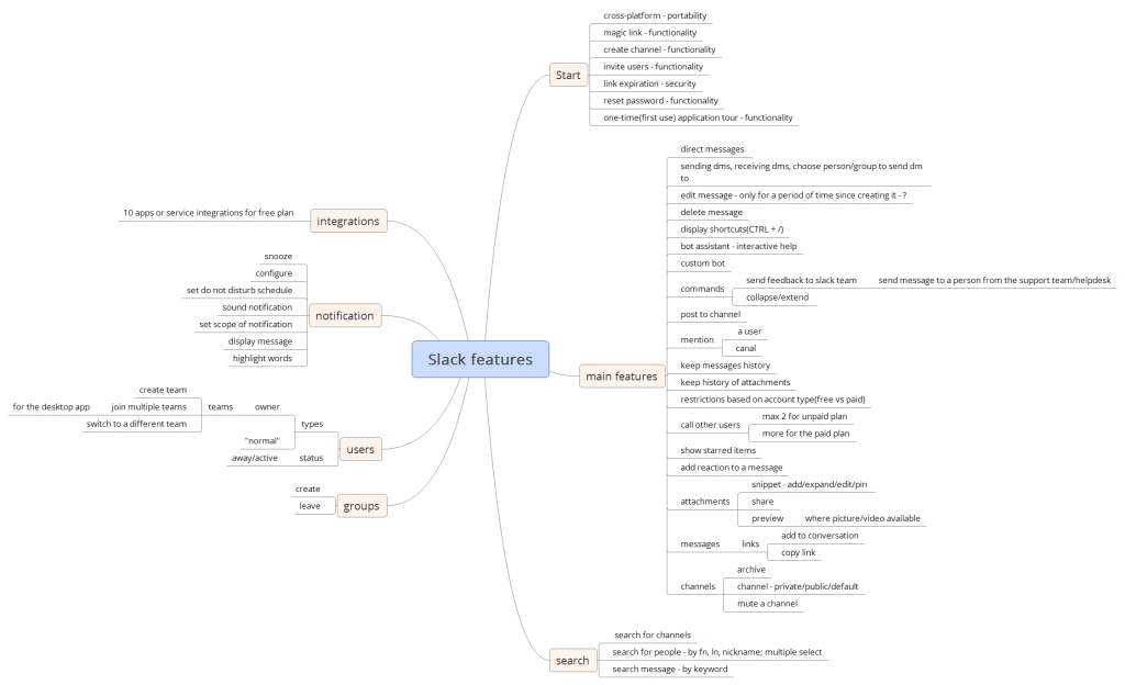 Mindmap for feature tour for Slack