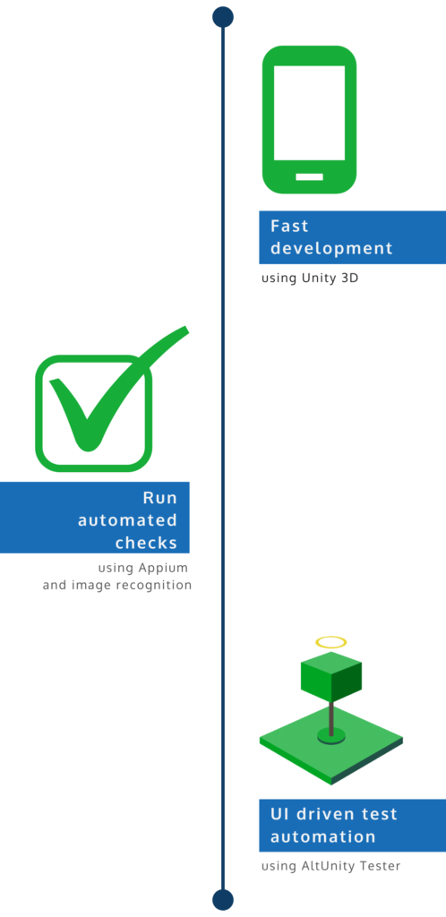 End to end testing of unity games solution