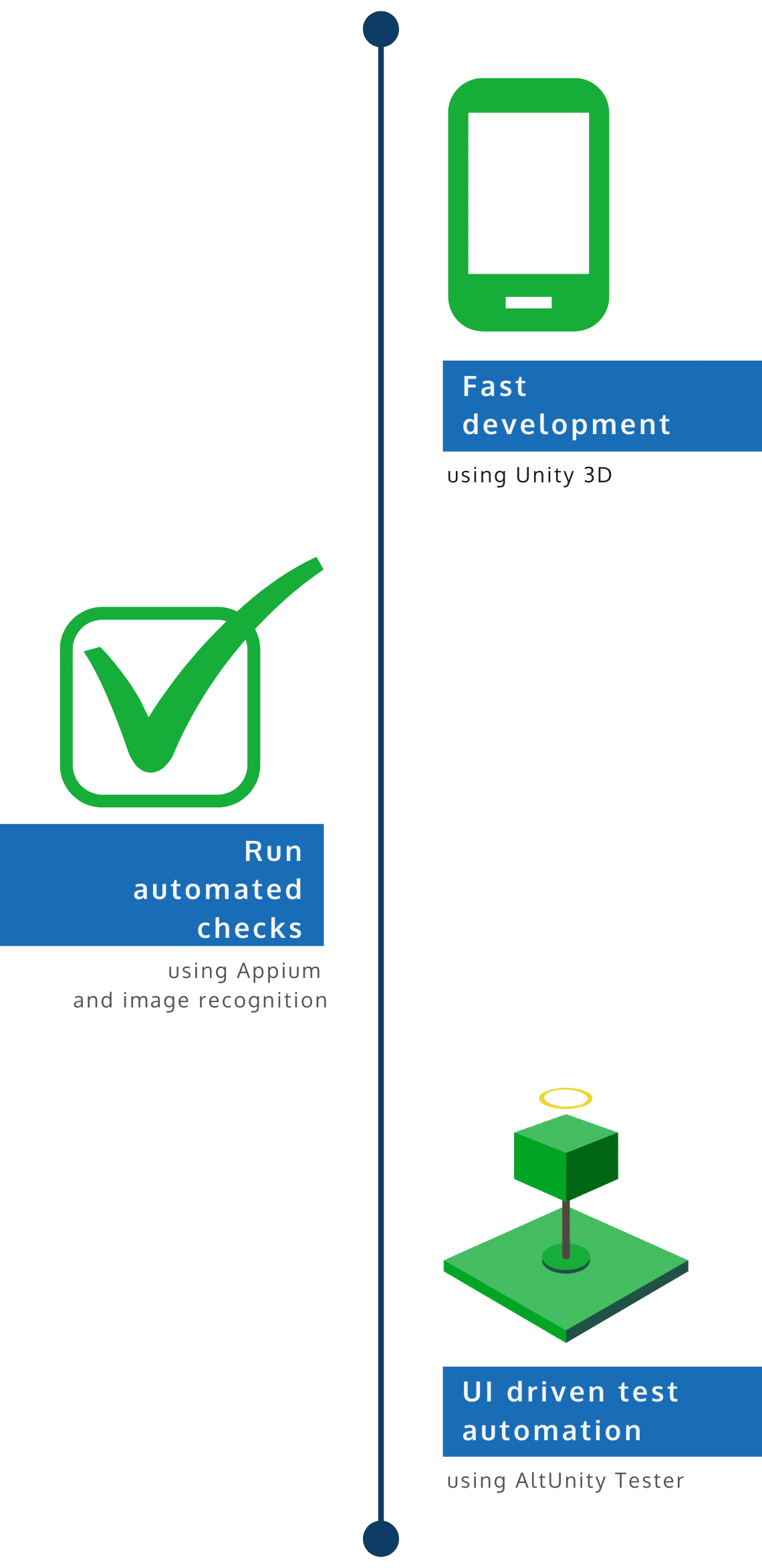 End to end testing of unity games solution