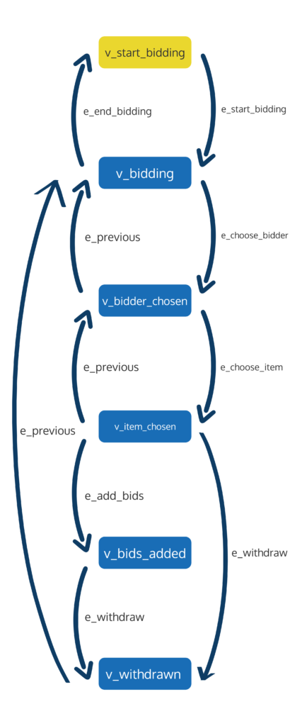 GraphWalker Auction System